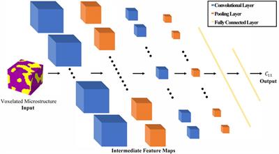 Development of a Robust CNN Model for Capturing Microstructure-Property Linkages and Building Property Closures Supporting Material Design